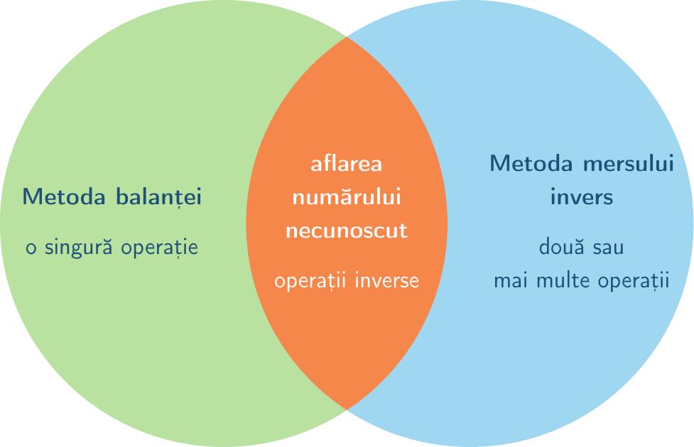 Desenează două cercuri mari care se suprapun parțial. În cercul din stânga scrie 'Metoda balanței' și dedesubt 'o singură operație'. În cercul din dreapta scrie 'Metoda mersului invers' și dedesubt 'două sau mai multe operații'. În zona de intersecție (unde cercurile se suprapun), scrie 'aflarea numărului necunoscut' și 'operații inverse'.
