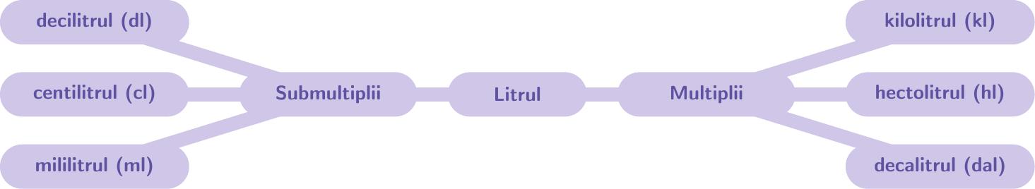 Se desenează o schemă centrală unde în mijloc scrie 'Litrul'. În partea stângă avem un braț către 'Submultiplii', care se ramifică în trei căsuțe unde scriem de sus în jos: decilitrul (dl), centilitrul (cl), mililitrul (ml). În partea dreaptă avem un braț către 'Multiplii', care se ramifică în trei căsuțe unde scriem de sus în jos: kilolitrul (kl), hectolitrul (hl), decalitrul (dal).