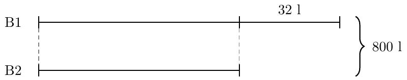 Se desenează două segmente:
1. Al doilea butoi (B2): un segment \( |---------| \)
2. Primul butoi (B1): un segment egal cu primul plus o porțiune care reprezintă diferența \( |---------|---32 \text{ l}---| \)
Suma celor două segmente este marcată cu o acoladă: 800 l.