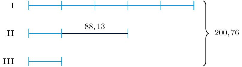 Desenăm trei linii orizontale pentru cele trei numere. Primul număr (I) este format din 5 segmente egale. Al doilea număr (II) este format dintr-un segment egal cu cel de la al treilea număr, plus o porțiune marcată cu valoarea 88,13. Al treilea număr (III) este format dintr-un singur segment. O acoladă cuprinde toate cele trei linii, cu suma totală de 200,76 scrisă în dreptul ei.