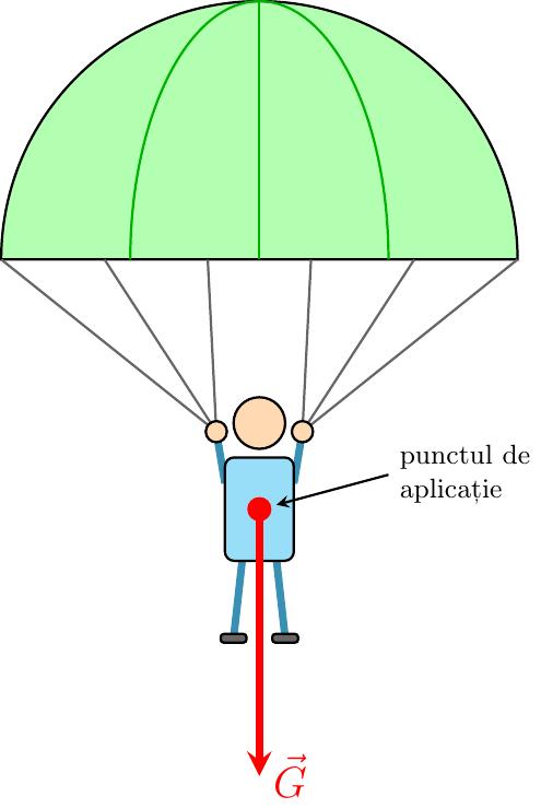 Desenează o schiță a unui parașutist aflat în aer. În centrul corpului său fixează un punct (punctul de aplicație). Din acel punct, desenează o săgeată verticală, îndreptată drept în jos. Lângă săgeată scrie simbolul \(\vec{G}\) pentru a indica vectorul greutate.