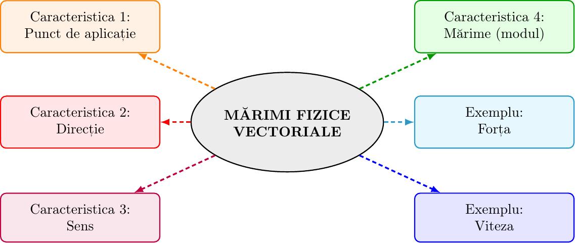 Desenează în centrul paginii un oval sau un dreptunghi (caseta principală) și scrie în interiorul lui textul „MĂRIMI FIZICE VECTORIALE”. Trasează din această casetă centrală șase săgeți (sau linii punctate) orientate spre exterior, către șase casete secundare (trei în partea stângă și trei în partea dreaptă), imitând forma din figura I.16. 
Completează casetele secundare astfel:
- În caseta 1 scrie: „Caracteristica 1: Punct de aplicație”
- În caseta 2 scrie: „Caracteristica 2: Direcție”
- În caseta 3 scrie: „Caracteristica 3: Sens”
- În caseta 4 scrie: „Caracteristica 4: Mărime (modul)”
- În caseta 5 scrie: „Exemplu: Forța”
- În caseta 6 scrie: „Exemplu: Viteza”
(Dacă dorești, poți trasa o a șaptea săgeată pentru a adăuga și „Exemplu: Accelerația”).