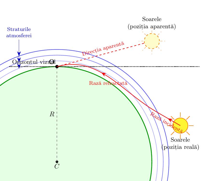 Desenează un arc de cerc mare (EarthArc) cu un centru C și o rază R, reprezentând suprafața Pământului. Plasează un punct O, reprezentând ochiul observatorului, pe cel mai înalt punct al acestui arc (zenitul arcului). Deasupra arcului Pământului, trasează trei arce de cerc concentrice cu EarthArc, la distanțe progresiv mai mari față de suprafața acestuia, pentru a reprezenta straturile atmosferei (AtmosphereLayer1, AtmosphereLayer2, AtmosphereLayer3, de la interior spre exterior). Aceste arce ar trebui să fie la distanțe aproximativ egale între ele. Trasează o linie orizontală punctată (HorizonLine), tangentă la EarthArc exact în punctul O al observatorului. Această linie reprezintă orizontul vizual al observatorului. Sub HorizonLine, la o distanță vizibilă (e.g., sub orizont cu un unghi mic, de exemplu 2-5 grade față de orizontul vizual), plasează un cerc de dimensiune moderată, reprezentând Soarele în poziția sa reală (SunReal). Trasează o rază de lumină (IncidentRay) pornind de la centrul SunReal. Această rază trebuie să intre în stratul cel mai exterior al atmosferei (AtmosphereLayer3). Pe măsură ce raza traversează cele trei straturi concentrice ale atmosferei (AtmosphereLayer3, AtmosphereLayer2, AtmosphereLayer1), indică o curbare progresivă a traiectoriei razei către suprafața Pământului (adică spre centrul C). Această curbare trebuie să fie suficientă pentru ca porțiunea finală a razei (RefractedRay) să ajungă exact în ochiul observatorului (punctul O) pe suprafața Pământului. Din ochiul observatorului (punctul O), prelungește (TracebackRay) ultima porțiune a razei care a intrat în ochi (RefractedRay) în linie dreaptă punctată, înapoi, către exterior, deasupra liniei orizontului (HorizonLine). Această prelungire trebuie să urmeze direcția exactă a razei care intră în ochiul observatorului. La capătul superior al acestei linii punctate (TracebackRay), desenează un al doilea cerc de aceeași dimensiune, reprezentând Soarele în poziția sa aparentă (SunApparent). Acest cerc trebuie să fie desenat cu o culoare diferită (e.g., galben palid sau portocaliu) sau cu un contur punctat, pentru a-l distinge clar de Soarele real. Poziția SunApparent ar trebui să fie vizibil deasupra liniei orizontului (HorizonLine).