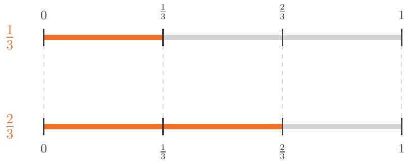 Desenează două segmente orizontale egale, unul sub altul. Împarte fiecare segment în 3 părți egale. Pe primul segment, colorează prima parte (reprezentând 1/3). Pe al doilea segment, colorează primele două părți (reprezentând 2/3).