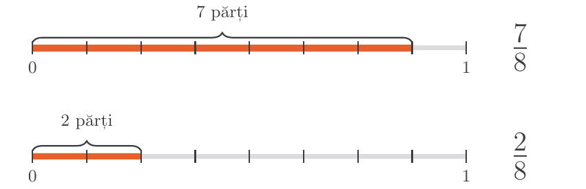 Desenează două segmente egale. Împarte-le în 8 părți egale. Pe primul segment colorează 7 părți, iar pe al doilea colorează 2 părți.