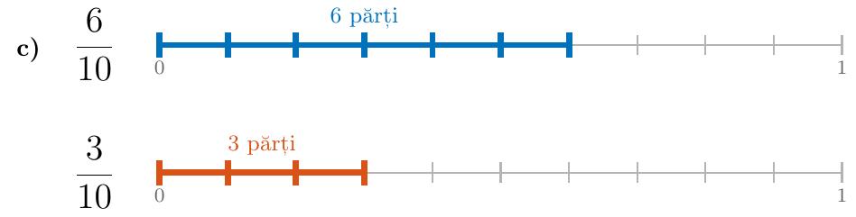 Desenează două segmente egale. Împarte-le în 10 părți egale. Pe primul segment colorează 6 părți, iar pe al doilea colorează 3 părți.
