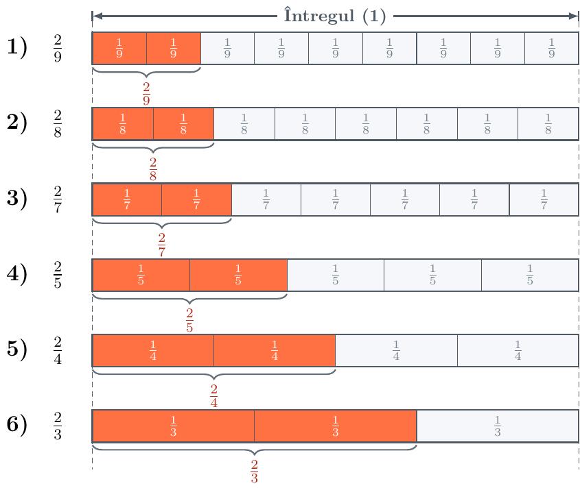 Desenează șase segmente orizontale egale, unul sub altul.
1. Împarte primul segment în 9 părți egale și colorează primele 2 (reprezintă \( \frac{2}{9} \)).
2. Împarte al doilea segment în 8 părți egale și colorează primele 2 (reprezintă \( \frac{2}{8} \)).
3. Împarte al treilea segment în 7 părți egale și colorează primele 2 (reprezintă \( \frac{2}{7} \)).
4. Împarte al patrulea segment în 5 părți egale și colorează primele 2 (reprezintă \( \frac{2}{5} \)).
5. Împarte al cincilea segment în 4 părți egale și colorează primele 2 (reprezintă \( \frac{2}{4} \)).
6. Împarte al șaselea segment în 3 părți egale și colorează primele 2 (reprezintă \( \frac{2}{3} \)).