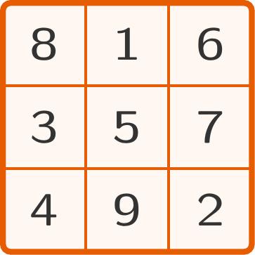 Un tabel cu 3 linii și 3 coloane. Linia 1: 8, 1, 6. Linia 2: 3, 5, 7. Linia 3: 4, 9, 2.