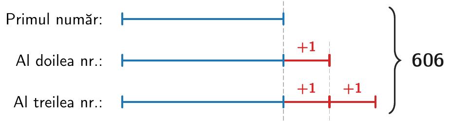 Reprezentarea grafică a celor trei numere:
Primul număr:  |-------|
Al doilea nr:  |-------|+1|
Al treilea nr: |-------|+1|+1|
Suma lor totală este marcată cu o acoladă în dreapta: 606.