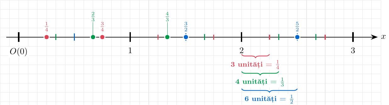 Se desenează o axă orizontală cu originea O(0). Se stabilește unitatea de măsură (segmentul unitate) de 12 unități (cm sau pătrățele). Se marchează numerele întregi 1, 2 și 3.
- Pentru numitorul 4 (fracțiile 1/4, 3/4), împărțim unitatea în 4 părți (fiecare parte are 3 unități de grid).
- Pentru numitorul 3 (fracțiile 2/3, 4/3), împărțim unitatea în 3 părți (fiecare parte are 4 unități de grid).
- Pentru numitorul 2 (fracțiile 3/2, 5/2), împărțim unitatea în 2 părți (fiecare parte are 6 unități de grid).