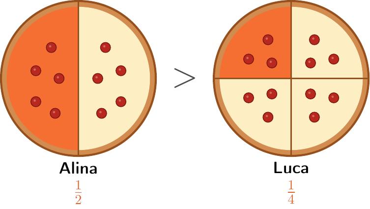 Două cercuri identice: primul împărțit în 2 (o parte colorată), al doilea împărțit în 4 (o parte colorată).