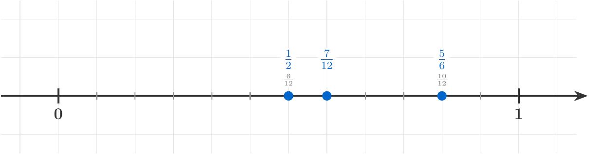 Desenează o axă. Marchează 0 și 1 (la 12 cm sau pătrățele). Pune puncte la 6, 7 și 10 unități față de origine pentru fracțiile date.