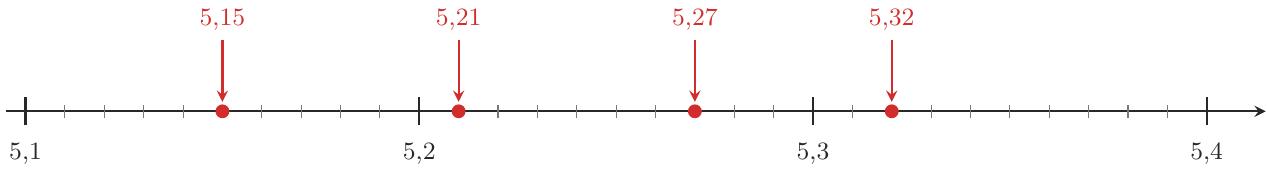 Desenează o porțiune de axă care începe de la 5,1 și se termină la 5,4. Marchează clar valorile 5,1; 5,2; 5,3; 5,4 la distanțe mari (de exemplu, 5 cm). Împarte fiecare interval de o zecime în 10 segmente mici de 0,5 cm. Marchează punctele: la a 5-a gradație mică după 5,1 pune 5,15; la prima gradație mică după 5,2 pune 5,21; la a 7-a gradație mică după 5,2 pune 5,27; la a 2-a gradație mică după 5,3 pune 5,32.