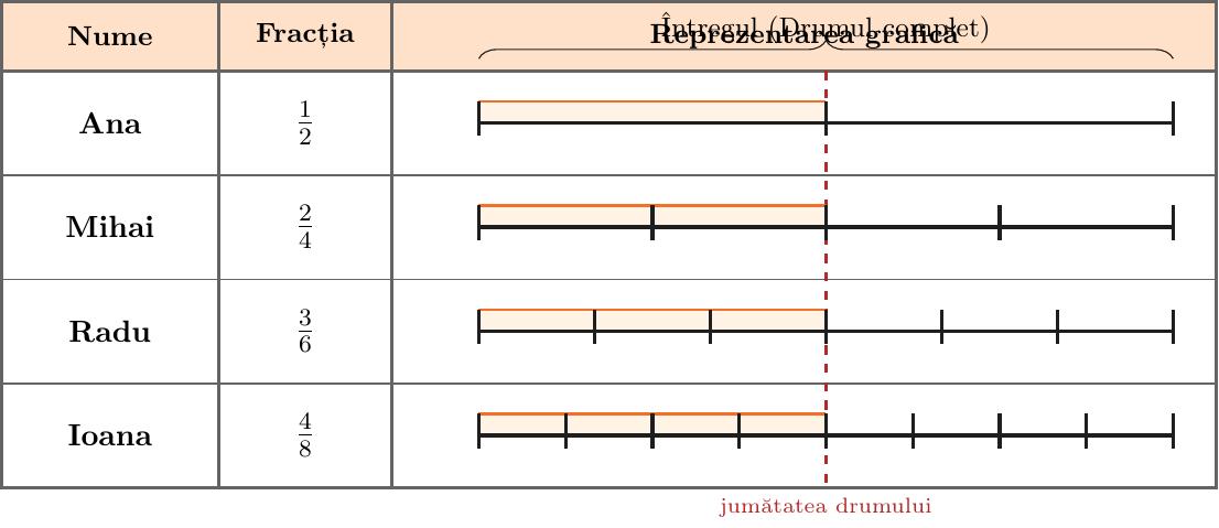 Desenează un tabel cu 4 rânduri. Pe fiecare rând, desenează un segment de aceeași lungime totală (de exemplu, 12 cm).
1. Rândul Anei: Împarte segmentul în 2 părți egale și hașurează prima parte (\( \frac{1}{2} \)).
2. Rândul lui Mihai: Împarte segmentul în 4 părți egale și hașurează primele 2 părți (\( \frac{2}{4} \)).
3. Rândul lui Radu: Împarte segmentul în 6 părți egale și hașurează primele 3 părți (\( \frac{3}{6} \)).
4. Rândul Ioanei: Împarte segmentul în 8 părți egale și hașurează primele 4 părți (\( \frac{4}{8} \)).
Toate zonele hașurate trebuie să se termine în același punct (la jumătatea segmentului).