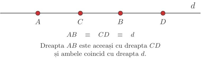 Trasează o dreaptă orizontală și marchează pe ea patru puncte distincte, de exemplu în ordinea A, C, B, D. Notează dreapta cu d. Specifică faptul că dreapta AB este aceeași cu dreapta CD și ambele coincid cu dreapta d.