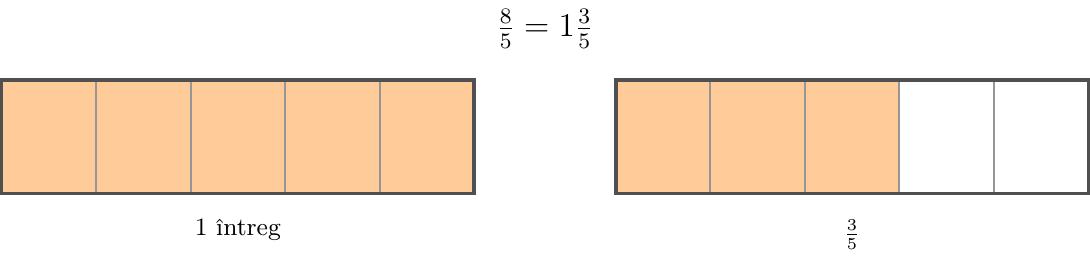Desenează două dreptunghiuri identice, fiecare împărțit în 5 părți egale. Colorează integral primul dreptunghi (5 părți) și colorează 3 părți din al doilea dreptunghi.