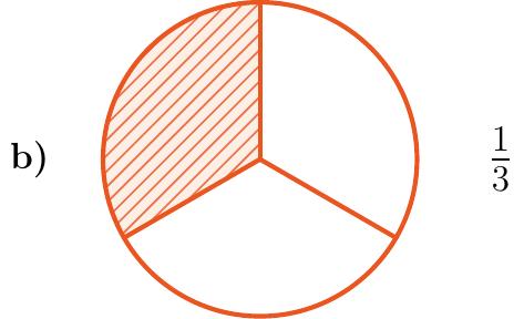 Desenează un cerc împărțit în 3 părți egale (ca logo-ul Mercedes). Hașurează o singură parte.
