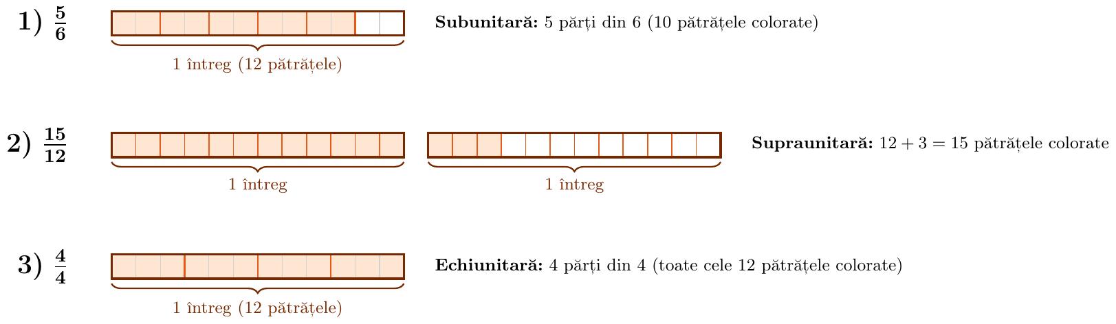 Desenează trei dreptunghiuri identice, fiecare având o lungime de 12 pătrățele de caiet și o lățime de 1 pătrățel.
1. Pentru fracția 5/6: Împarte dreptunghiul în 6 părți egale (fiecare parte are 2 pătrățele). Colorează 5 astfel de părți (adică 10 pătrățele în total).
2. Pentru fracția 15/12: Deoarece este supraunitară, ai nevoie de două dreptunghiuri de câte 12 pătrățele. Primul dreptunghi este colorat integral (12 pătrățele), iar din al doilea dreptunghi colorezi încă 3 pătrățele (în total 15 pătrățele).
3. Pentru fracția 4/4: Împarte dreptunghiul în 4 părți egale (fiecare parte are 3 pătrățele). Colorează toate cele 4 părți (adică toate cele 12 pătrățele).