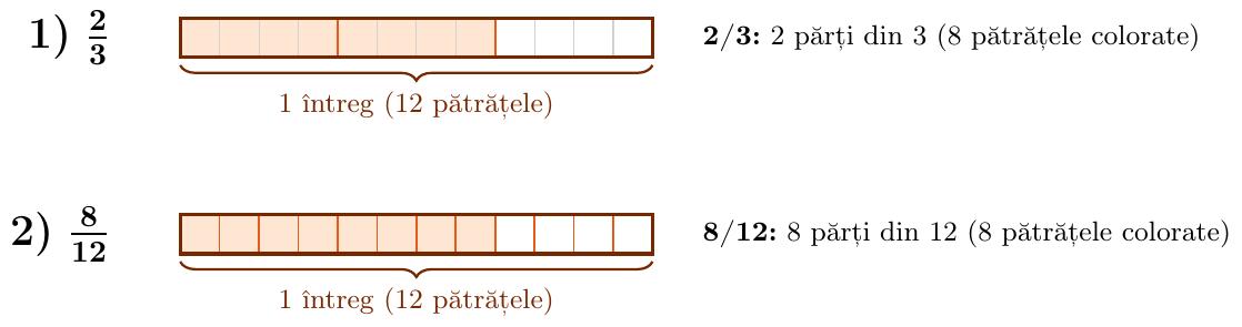 Desenează două dreptunghiuri de 12 pătrățele lungime.
1. Pentru 2/3: Împarte dreptunghiul în 3 părți egale (fiecare parte are 4 pătrățele). Colorează 2 părți (adică 8 pătrățele).
2. Pentru 8/12: Împarte dreptunghiul în 12 părți egale (fiecare parte are 1 pătrățel). Colorează 8 părți (adică 8 pătrățele).