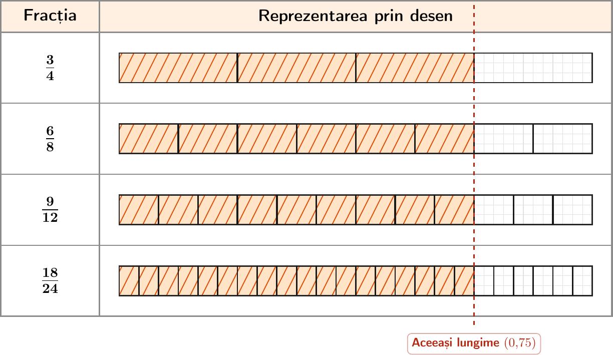 Desenează patru benzi dreptunghiulare identice (ca în imaginea 1 din manual).
1. Prima bandă (\( \frac{3}{4} \)): împarte banda în 4 părți egale și colorează 3.
2. A doua bandă (\( \frac{6}{8} \)): împarte banda în 8 părți egale și colorează 6.
3. A treia bandă (\( \frac{9}{12} \)): împarte banda în 12 părți egale și colorează 9.
4. A patra bandă (\( \frac{18}{24} \)): împarte banda în 24 de părți egale și colorează 18.
Se observă că lungimea porțiunii colorate este aceeași în toate cele patru cazuri.