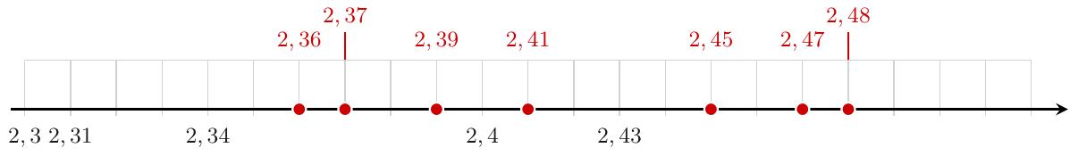 Desenează o axă orizontală cu gradații. Marchează punctele de referință din imagine: 2,3; 2,31; 2,34; 2,4; 2,43.
- Pune un punct pe a 6-a gradație după 2,3 și scrie deasupra 2,36.
- Pune un punct pe a 7-a gradație după 2,3 și scrie deasupra 2,37.
- Pune un punct pe a 9-a gradație după 2,3 și scrie deasupra 2,39.
- Pune un punct pe prima gradație după 2,4 și scrie deasupra 2,41.
- Pune un punct pe a 5-a gradație după 2,4 și scrie deasupra 2,45.
- Pune un punct pe a 7-a gradație după 2,4 și scrie deasupra 2,47.
- Pune un punct pe a 8-a gradație după 2,4 și scrie deasupra 2,48.