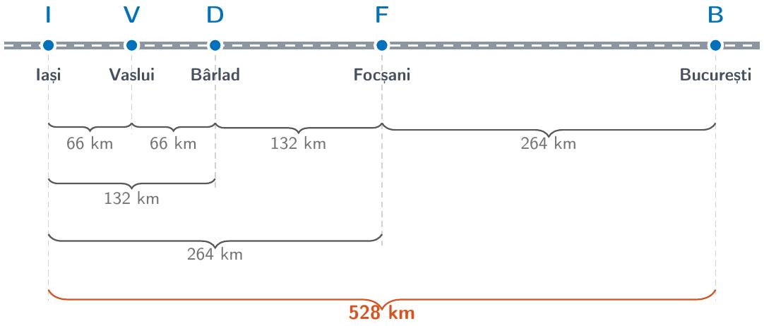 Desenează o dreaptă orizontală și marchează punctul I la stânga și punctul B la dreapta. Marchează punctul F exact la mijlocul lui IB. Apoi, marchează punctul D la jumătatea distanței dintre I și F. În final, marchează punctul V la jumătatea distanței dintre I și D. Vei observa ordinea punctelor pe dreaptă: I, V, D, F, B.