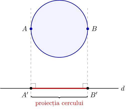 Desenează o dreaptă orizontală d și un cerc deasupra ei. Trasează două drepte perpendiculare pe d, tangente la cerc în punctele cele mai din stânga și din dreapta. Porțiunea de pe dreapta d cuprinsă între aceste două perpendiculare reprezintă proiecția cercului.