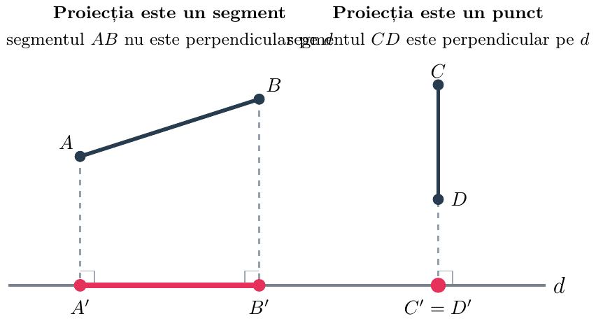 Trasează dreapta d orizontală. Desenează o dreaptă g care o intersectează oblic; proiecția ei acoperă toată dreapta d. Desenează apoi o dreaptă h verticală (perpendiculară pe d); proiecția ei este un singur punct pe d.