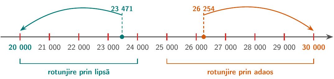 O axă a numerelor de la 20 000 la 30 000, marcată din 1 000 în 1 000. Partea cuprinsă între 20 000 și 24 999 ilustrează rotunjirea prin lipsă spre 20 000. Începând de la 25 000 până la 30 000 ilustrează rotunjirea prin adaos spre 30 000.
