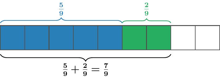 Un dreptunghi împărțit în 9 pătrățele egale. 5 pătrățele sunt colorate cu albastru (reprezentând fracția 5/9), iar 2 pătrățele sunt colorate cu verde (reprezentând fracția 2/9). În total, sunt colorate 7 pătrățele din cele 9, ilustrând rezultatul 7/9.