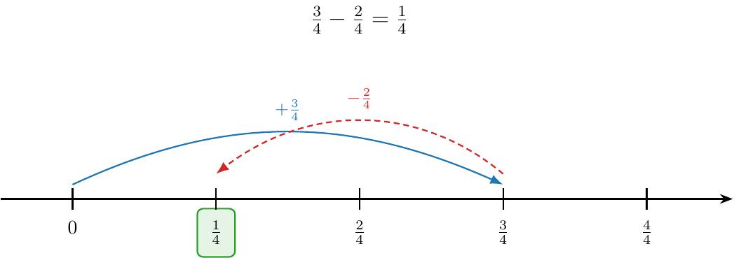 O axă a numerelor gradată în pătrimi (de la 0, 1/4, 2/4, 3/4 la 4/4). O săgeată curbată pornește de la 0 și ajunge la 3/4. O a doua săgeată, punctată, se întoarce înapoi de la 3/4 cu două segmente (2/4), indicând rezultatul final la 1/4.