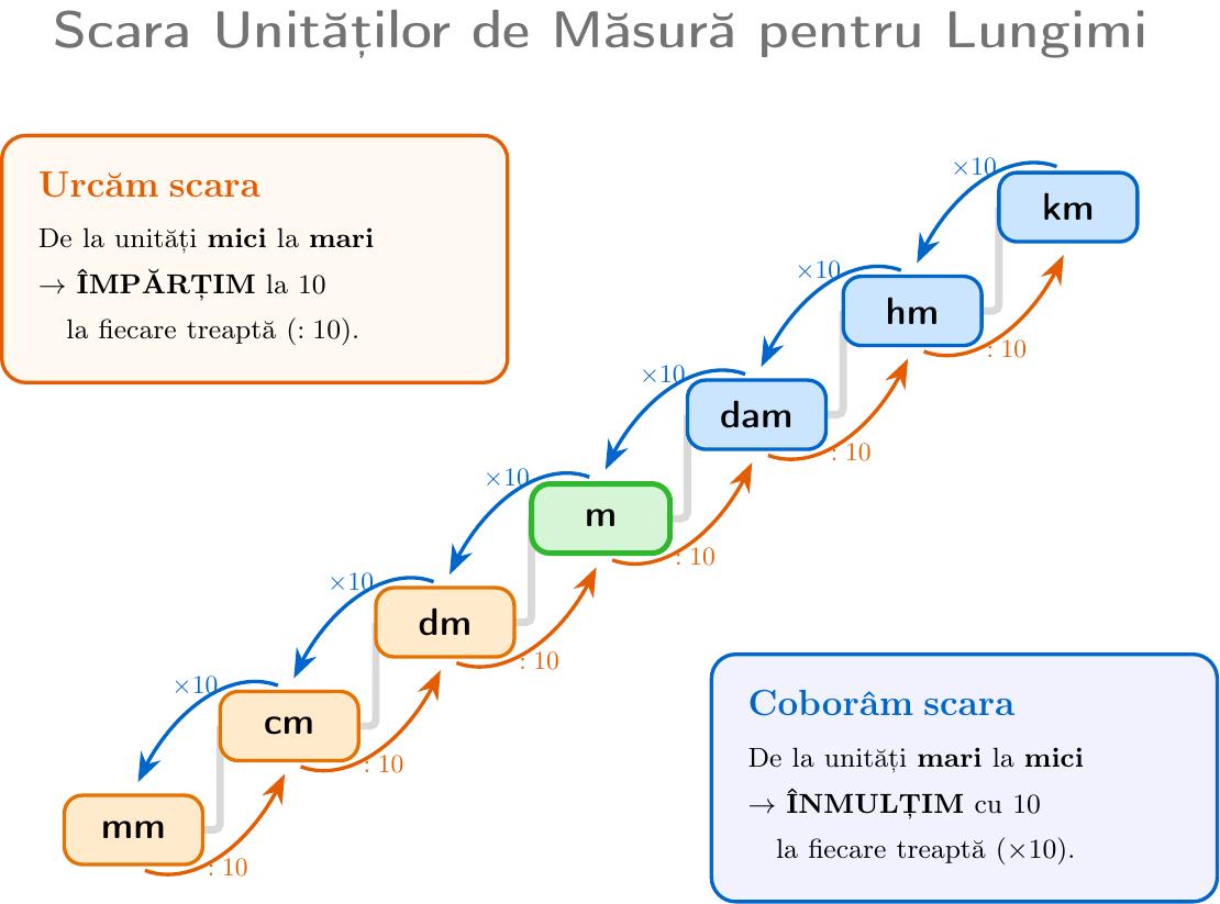 Desen reprezentând o scară cu 7 trepte. Pe trepte, de jos în sus, sunt scrise unitățile: mm (milimetru), cm (centimetru), dm (decimetru), m (metru), dam (decametru), hm (hectometru), km (kilometru). Pe marginea care indică urcarea scării (de la unități mici la mari) este desenată o săgeată cu textul ': 10' pentru fiecare treaptă. Pe marginea care indică coborârea scării (de la unități mari la mici) este desenată o săgeată cu textul 'x 10' pentru fiecare treaptă.