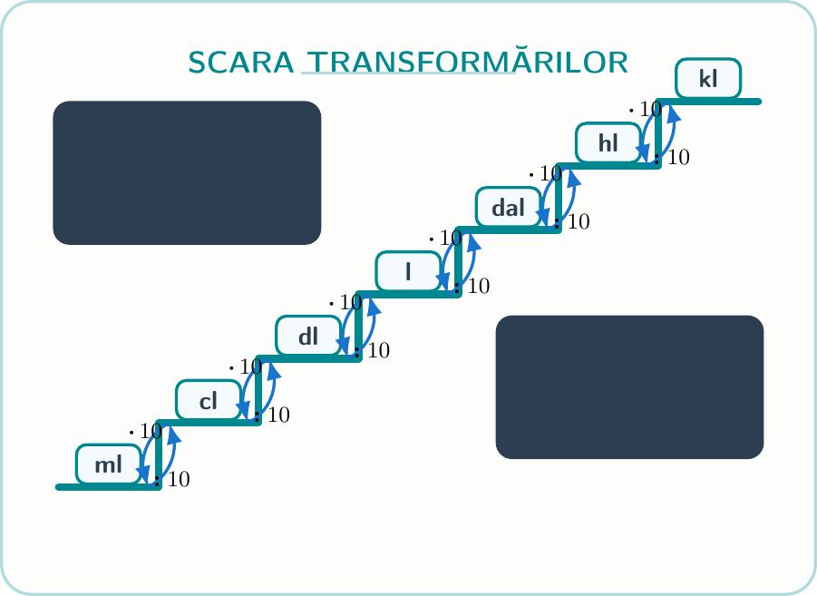 Reprezentare grafică sub formă de scară a unităților de măsură. Pe treapta cea mai de sus este 'kl', urmată în jos de 'hl', 'dal', 'l', 'dl', 'cl', și 'ml' pe treapta de jos. Săgețile care coboară treptele indică operația de înmulțire cu 10 (\(\cdot 10\)) pentru fiecare treaptă. Săgețile care urcă treptele indică operația de împărțire la 10 (\(: 10\)) pentru fiecare treaptă urcată.