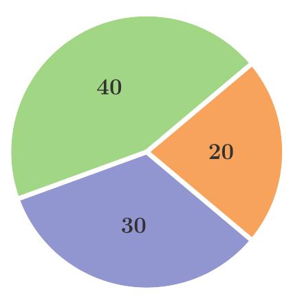 O diagramă circulară împărțită în 3 sectoare inegale, colorate diferit, având etichetele 40, 30 și 20, ilustrând modul în care un întreg este împărțit în părți.