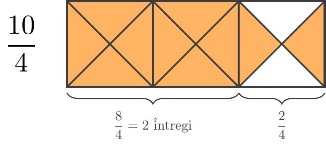 Reprezentarea grafică a fracției supraunitare 10/4 folosind trei pătrate identice: fiecare pătrat este împărțit în câte 4 părți egale. Primele două pătrate sunt complet colorate (reprezentând 8/4, adică 2 întregi), iar în al treilea pătrat sunt colorate doar 2 părți din 4 (2/4), însumând în total 10 sferturi colorate.