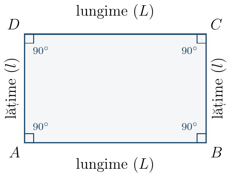 Reprezentarea grafică a unui dreptunghi ABCD. Laturile orizontale AB și CD reprezintă lungimea (notată cu L), iar laturile verticale AD și BC reprezintă lățimea (notată cu l). Toate cele patru unghiuri interioare (A, B, C, D) sunt marcate ca fiind unghiuri drepte de 90 de grade.