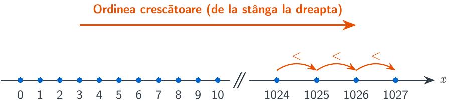 O axă a numerelor care ilustrează punctele de la 0 la 10 și o secțiune ulterioară cu numerele 1024, 1025, 1026 și 1027, evidențiind ordinea lor de la stânga la dreapta.