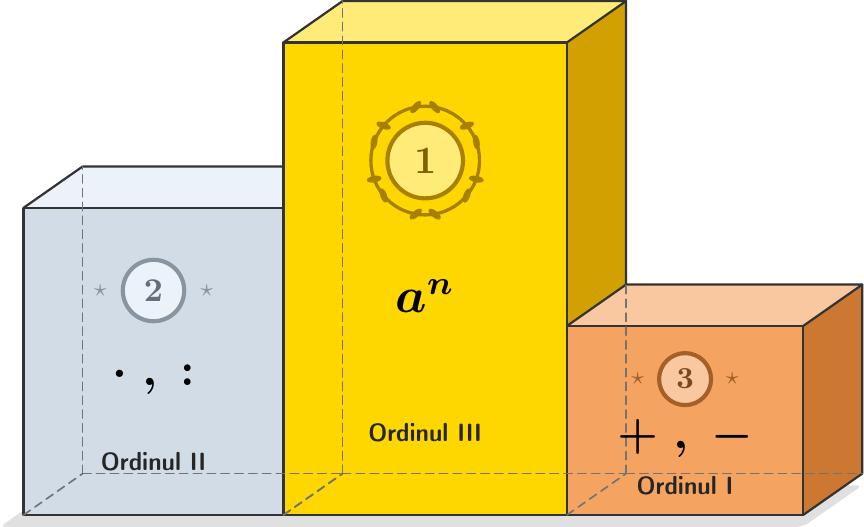 Diagramă geometrică ilustrând un podium de premiere tridimensional, format din trei blocuri prismatice dreptunghiulare, cu o perspectivă ușor spre dreapta, având fața frontală, partea superioară și partea laterală dreaptă vizibile. Laturile invizibile ale blocurilor vor fi trasate cu linii întrerupte.

- **Blocul central (Locul 1):** Cel mai înalt, reprezentând 'Ridicarea la putere' (`\( a^n \)`), de 'Ordinul III'. Acesta va fi etichetat pe fața sa frontală cu cifra '1' (într-un cerc sau o formă similară), formula `\( a^n \)` și textul 'Ordinul III'.
- **Blocul din stânga (Locul 2):** De înălțime medie, plasat la stânga blocului central, reprezentând 'Înmulțirea și împărțirea' (`\( \cdot, : \)`), de 'Ordinul II'. Acesta va fi etichetat pe fața sa frontală cu cifra '2', formulele `\( \cdot, : \)` și textul 'Ordinul II'.
- **Blocul din dreapta (Locul 3):** Cel mai scurt, plasat la dreapta blocului central, reprezentând 'Adunarea și scăderea' (`\( +, - \)`), de 'Ordinul I'. Acesta va fi etichetat pe fața sa frontală cu cifra '3', formulele `\( +, - \)` și textul 'Ordinul I'.

Toate etichetele trebuie să fie clare, vizibile și centrate pe fețele frontale respective ale blocurilor. Proporțiile blocurilor vor accentua vizual ierarhia înălțimilor.