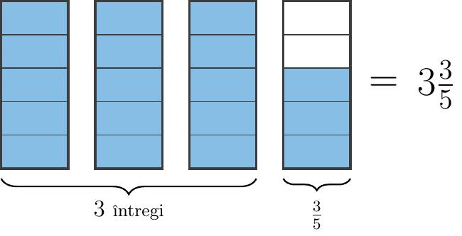 Patru dreptunghiuri egale așezate orizontal, fiecare fiind împărțit în câte 5 benzi egale. Primele trei dreptunghiuri sunt complet colorate (reprezentând 3 întregi), iar al patrulea dreptunghi are doar primele 3 benzi colorate din 5 (reprezentând fracția 3/5). Întregul desen ilustrează numărul mixt 3 și 3/5.