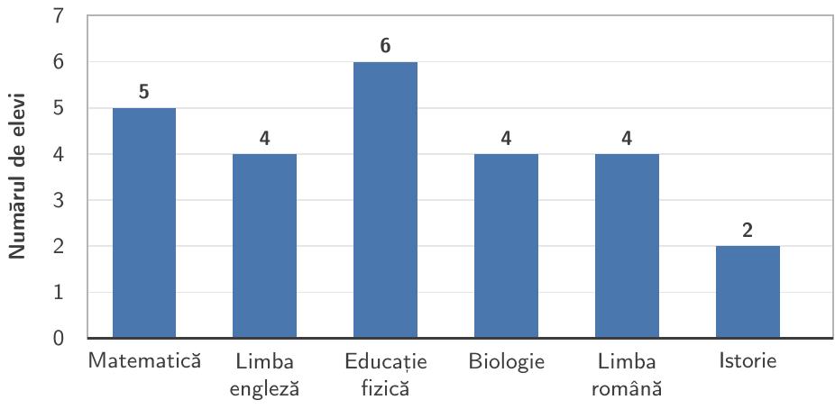 Un grafic cu bare verticale prezentând numărul de elevi pentru diferite discipline preferate (Matematică, Limba engleză, Educație fizică etc.). Pe axa orizontală sunt reprezentate disciplinele, iar pe axa verticală este reprezentat numărul de elevi (frecvența absolută). Înălțimea fiecărei bare corespunde numărului de elevi care au ales acea disciplină.