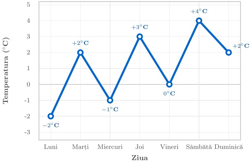 Un grafic cu linii care arată evoluția temperaturii pe parcursul unei săptămâni, având zilele pe axa orizontală și gradele Celsius pe axa verticală. Punctele aferente fiecărei zile sunt unite prin segmente, evidențiind creșterea sau scăderea temperaturii.