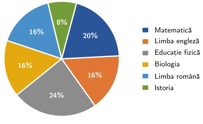 O diagramă circulară (pie chart) împărțită în sectoare colorate diferit, fiecare sector reprezentând procentul de elevi care preferă o anumită disciplină (de exemplu, 20% Matematică, 24% Educație fizică etc.).