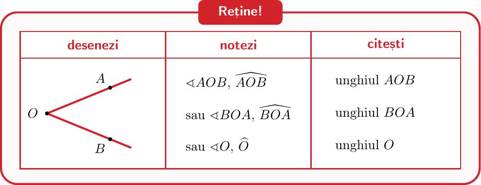 Un unghi cu vârful în punctul O și laturile reprezentate de semidreptele OA și OB. Sunt indicate notațiile posibile sub formă de tabel sau etichete: ∡AOB, ∡BOA sau ∡O.