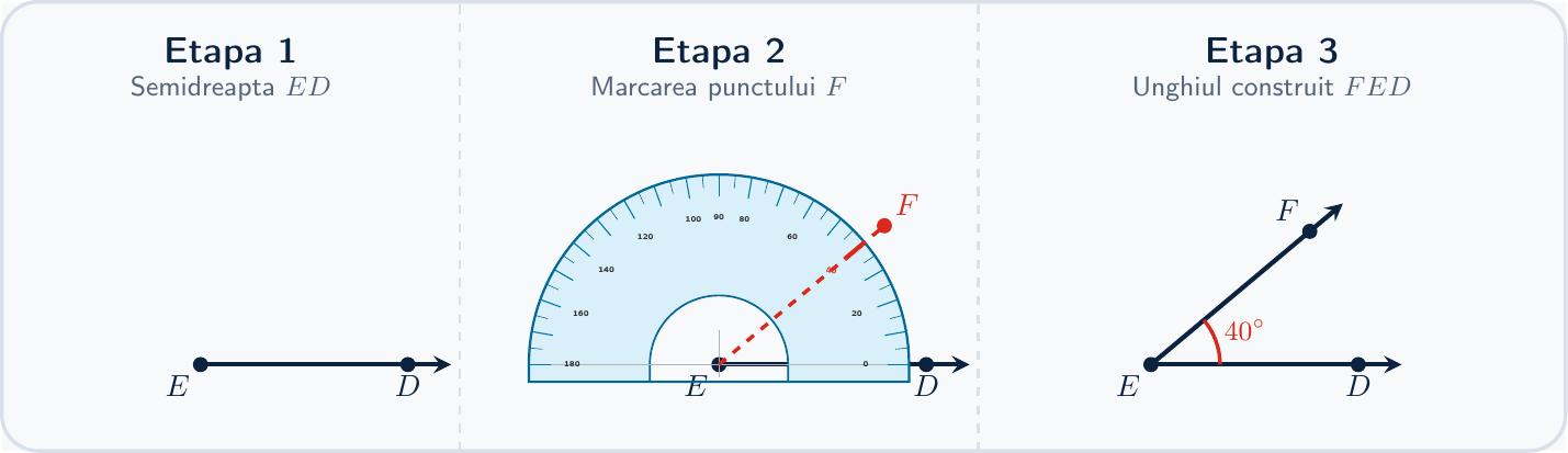 Etapele desenării unui unghi de 40 de grade. În prima etapă se arată semidreapta ED, în a doua etapă se folosește raportorul așezat în punctul E pentru a marca punctul F la diviziunea de 40 de grade, iar în final este prezentat unghiul construit FED.