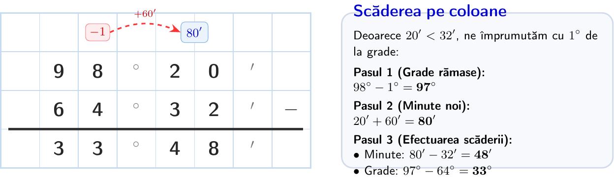 Reprezentare tabelară a scăderii pe coloane: din 98 grade 20 minute se scade 64 grade 32 minute. Se indică împrumutul unui grad (-1) de la 98 pentru a transforma 20 minute în 80 minute, rezultând 33 grade 48 minute.