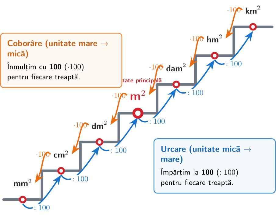 Diagramă în trepte care ilustrează transformarea unităților de măsură pentru arie. Urcarea unei trepte (de la unitate mai mică la una mai mare: mm² -> cm² -> dm² -> m² -> dam² -> hm² -> km²) se face prin împărțire la 100, iar coborârea unei trepte (de la unitate mai mare la una mai mică) se face prin înmulțire cu 100 pentru fiecare treaptă.