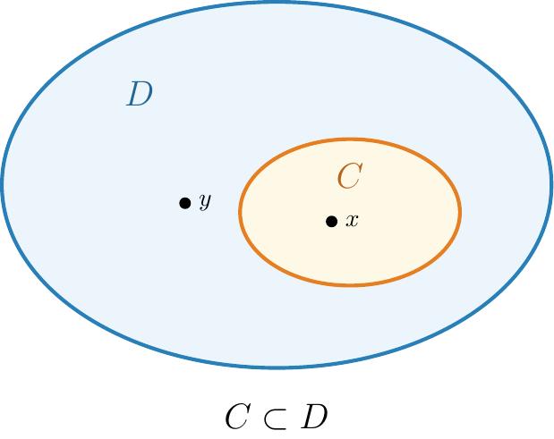 O diagramă Venn-Euler formată dintr-un cerc mic (reprezentând mulțimea C) desenat complet în interiorul unui cerc mai mare (reprezentând mulțimea D). Această reprezentare vizuală arată clar că toate elementele din C aparțin automat și lui D, ilustrând relația C ⊂ D.
