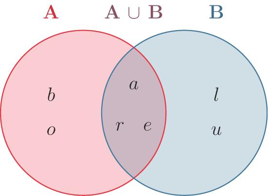 Diagramă Venn-Euler cu două cercuri intersectate, A și B. Întreaga suprafață a ambelor cercuri este colorată, reprezentând vizual reuniunea A ∪ B.