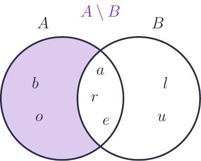 Diagramă Venn-Euler cu două cercuri intersectate, A și B. Este colorată exclusiv partea din cercul A care nu se suprapune deloc cu cercul B, reprezentând diferența A \ B.