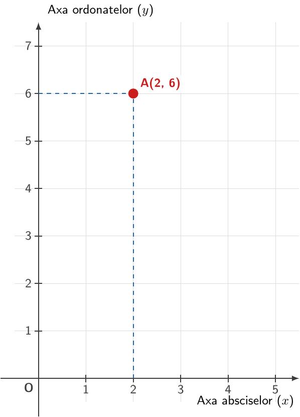 Sistem de axe de coordonate cu axa orizontală (abscise) și axa verticală (ordonate). Punctul A(2, 6) este marcat la intersecția liniei ajutătoare verticale ce pornește de la valoarea 2 pe axa orizontală cu linia ajutătoare orizontală ce pornește de la valoarea 6 pe axa verticală.